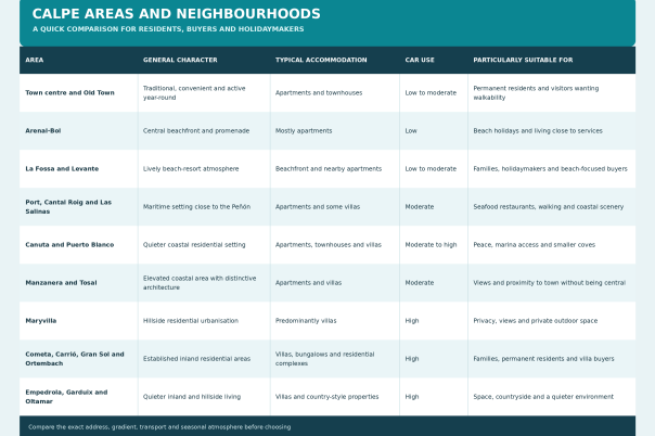 Calpe Areas and Neighbourhoods: Where to Live or Stay